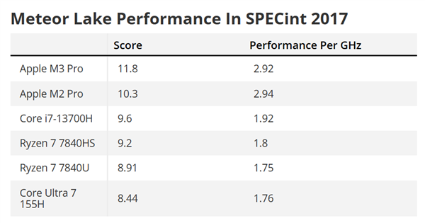 Intel酷睿Ultra CPU IPC性能实测